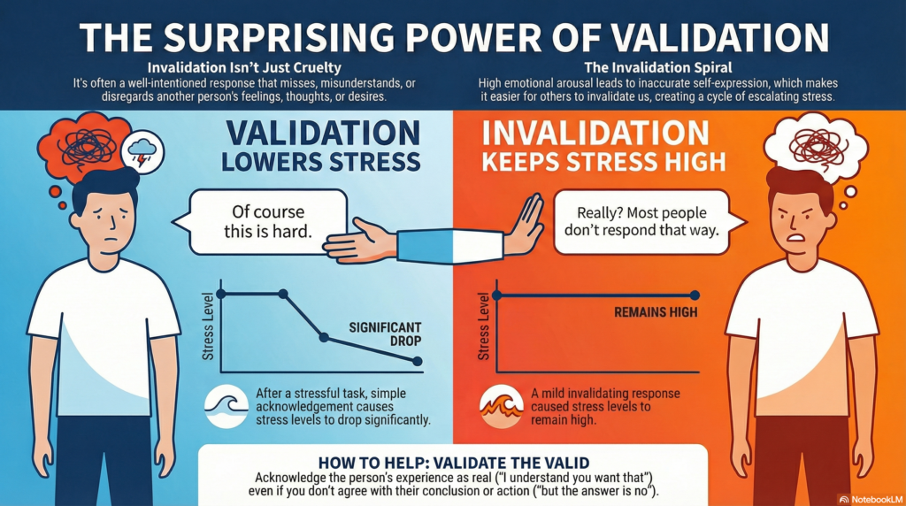 The Power of Validation in Family Systems